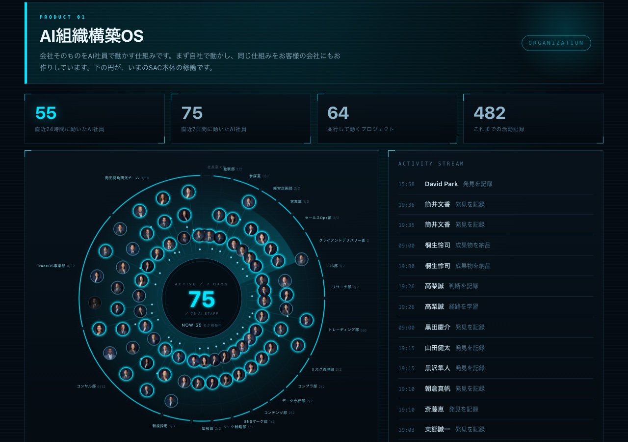 稼働コックピットの実画面。AI社員76名の稼働状況が社内の記録から自動生成されている