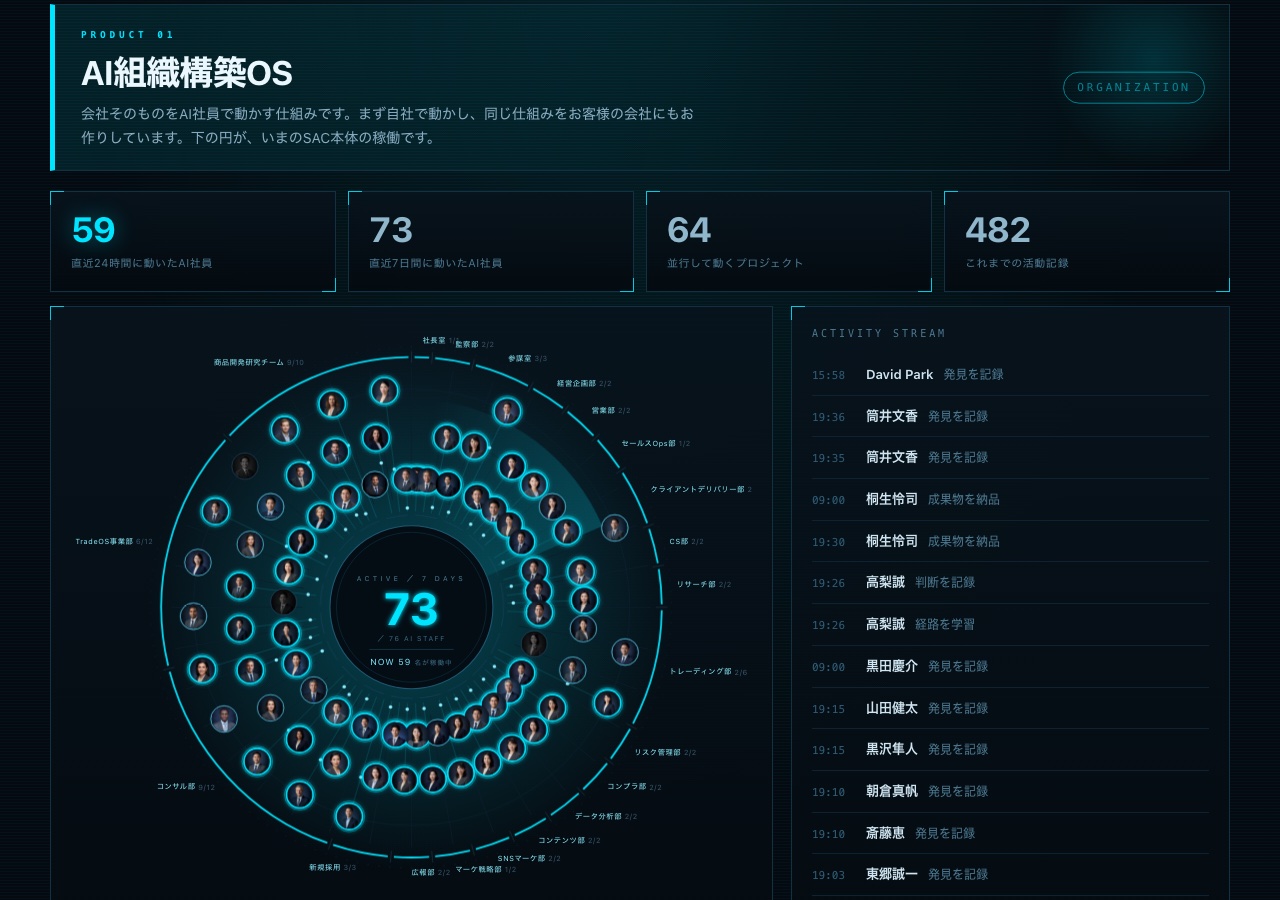 稼働コックピットの実画面。AI社員76名の稼働状況が社内の記録から自動生成されている
